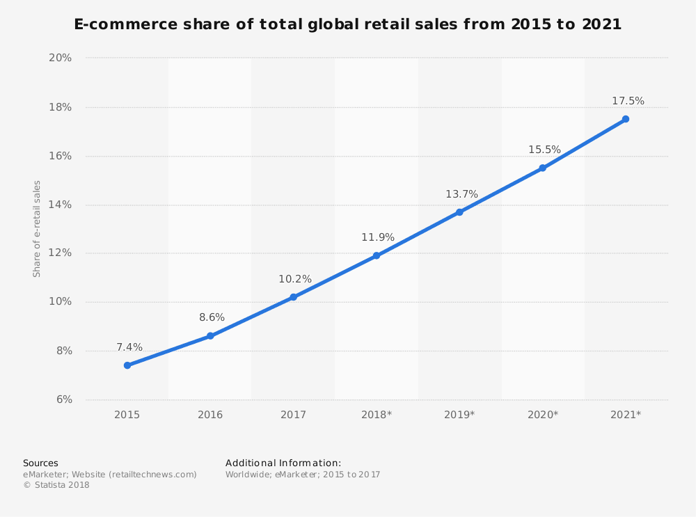 ecommerce share of total retails sales from 2015 to 2021