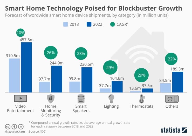 growth of smart home app development