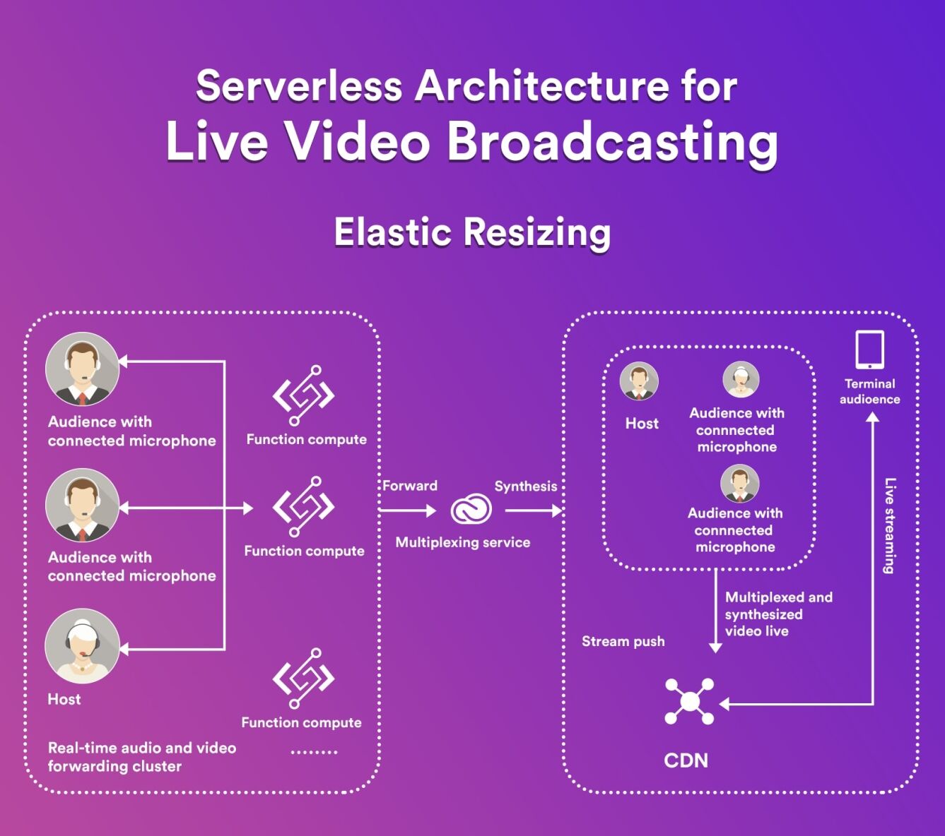 live streaming app with live video broadcasting and elastic resizing