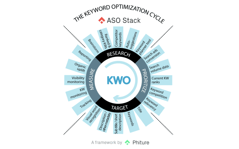 app store optimziation process for keywords