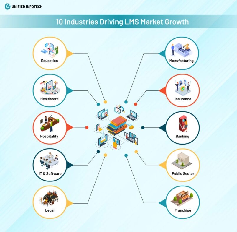 industries that are supporting this market growth