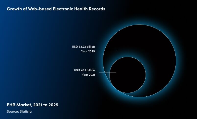 Growth of Web-based Electronic Health Records
