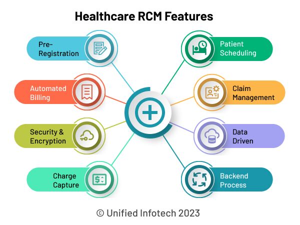 Features of Healthcare Revenue Management System 