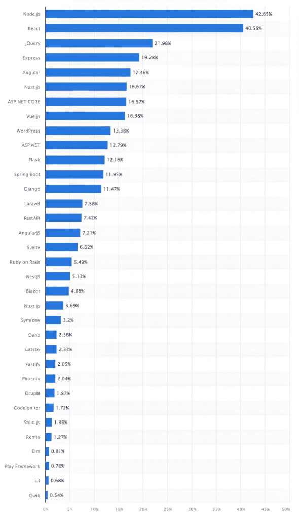 According to a projection by Statista