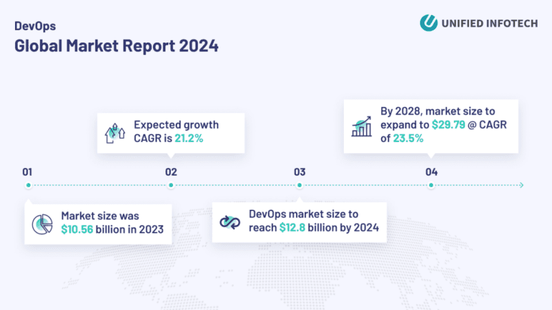 According to the DevOps Global Market Report 2024